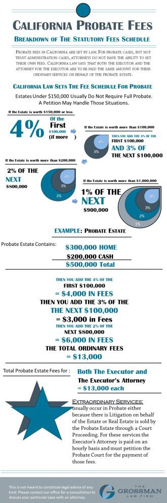 California Probate Fees